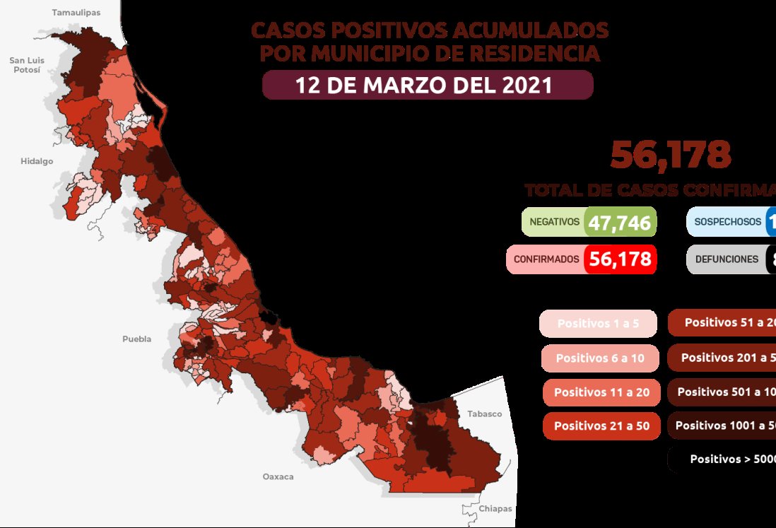 Veracruz, con 56 mil 178 acumulados confirmados de COVID-19