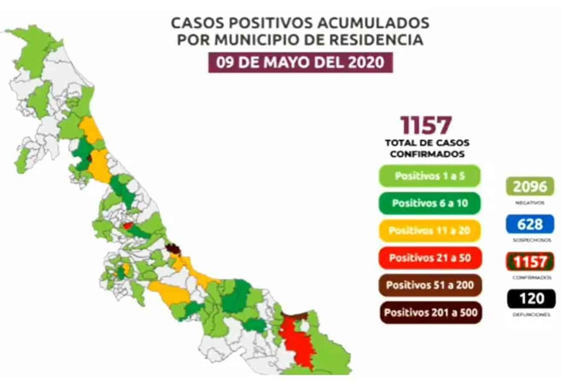 1,157 casos de COVID-19 en Veracruz; 120 fallecimientos
