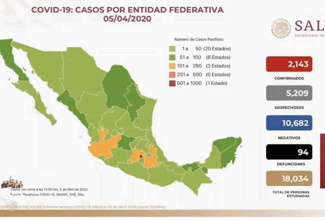 COVID-19: 2 mil 143 casos y 94 defunciones en México