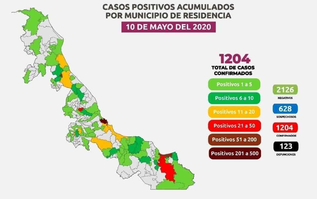 Son ya mil 204 positivos en Veracruz por COVID-19 y 123 defunciones