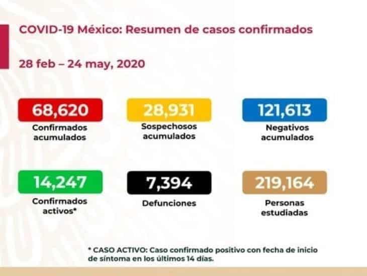 COVID-19: 68 mil 620 casos confirmados en México y 7 mil 394 defunciones