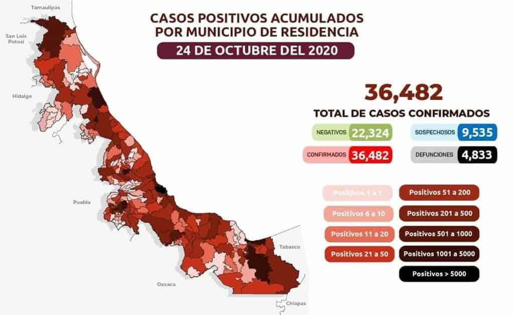 COVID-19: 36 mil 482 confirmados en Veracruz y 4 mil 833 defunciones