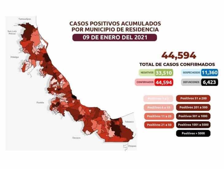 COVID-19: 44,594 casos en Veracruz; 6,423 defunciones