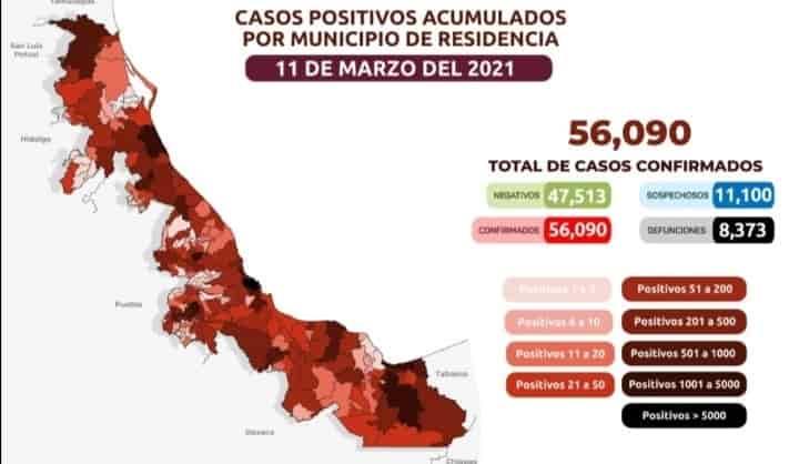 Veracruz acumula 56 mil 090 casos positivos de Covid-19 y 8 mil 373 defunciones