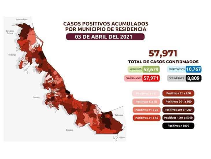 COVID-19: 57,971 casos en Veracruz; 8,809 defunciones