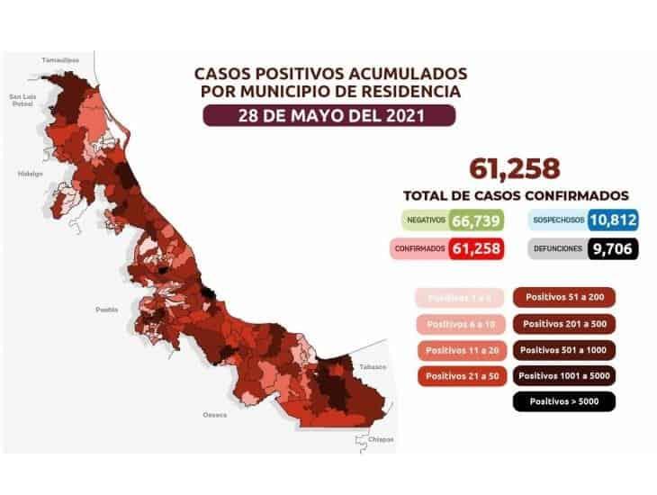 COVID-19: 61 mil 258 casos en Veracruz; 9 mil 706 defunciones