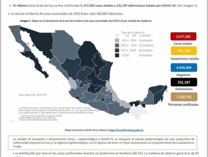 México reporta 2 millones 477 mil 283 casos de COVID-19 y 231 mil 187 defunciones