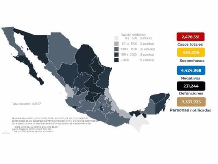 En México, más de dos millones 478 mil casos totales de COVID-19: Salud