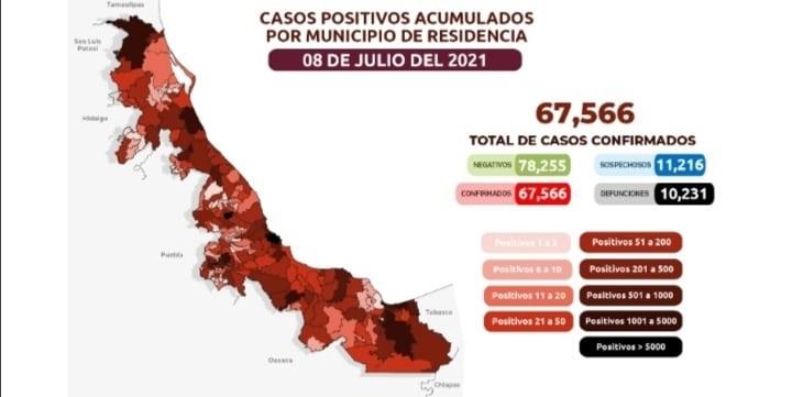 Veracruz acumula 67 mil 566 casos positivos de Covid-19 y 10 mil 231 defunciones