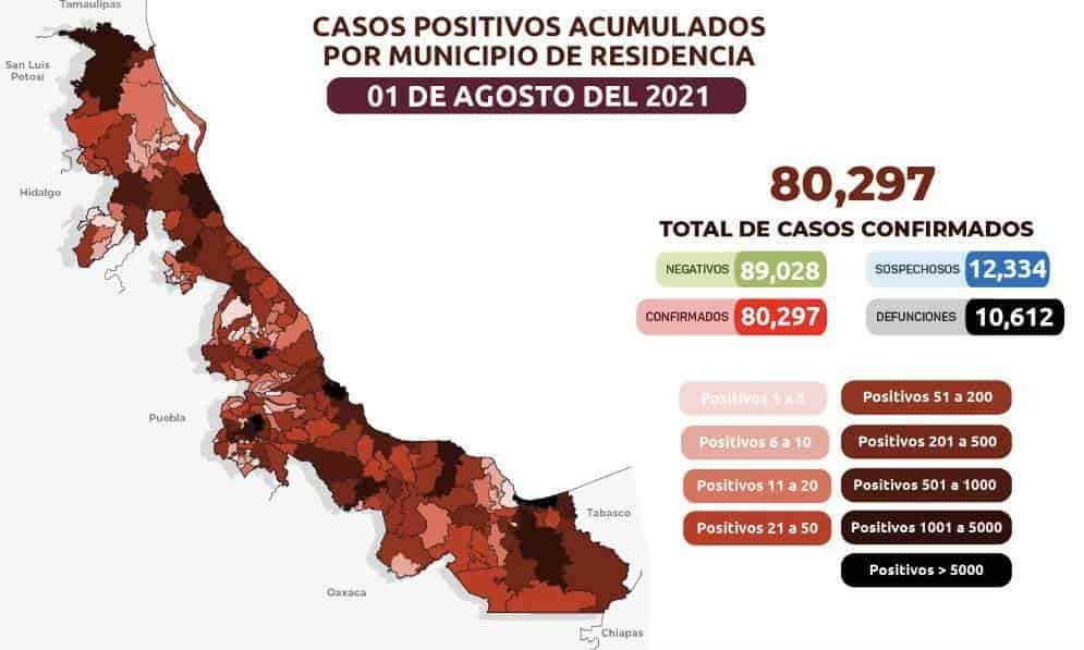 80 mil 297 casos confirmados en Veracruz; 10 mil 612 fallecimientos