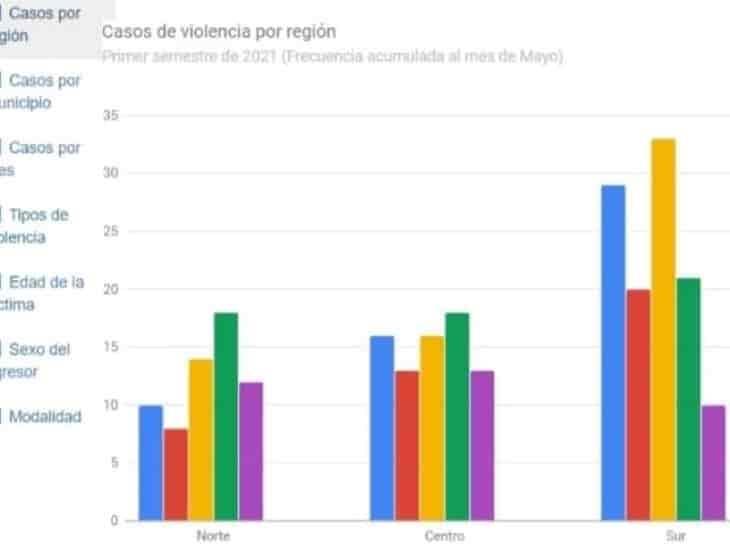 Municipio de Veracruz en segundo lugar de agresiones contra la mujer