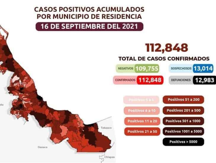 SS reporta 112 mil 848 casos confirmados de COVID-19 en Veracruz; 12 mil 983 muertes