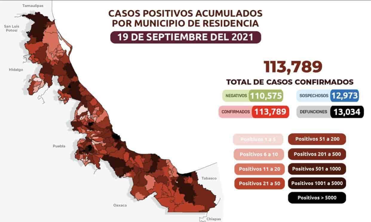 Veracruz suma 113 mil 789 casos confirmados de COVID-19; 13 mil 34 fallecimientos
