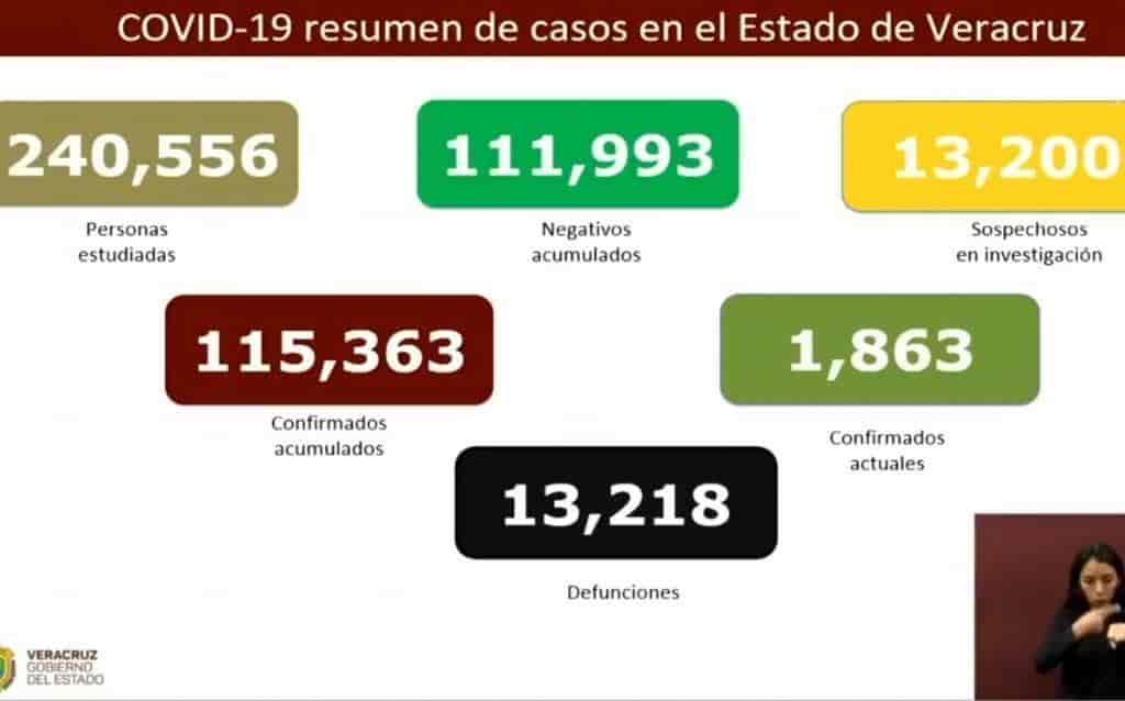 Suma Veracruz 13 mil 218 defunciones ante Covid-19