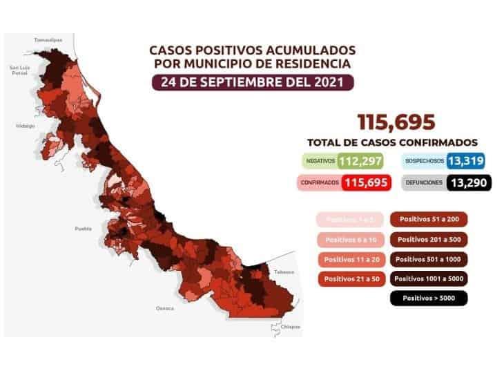 COVID-19: 115 mil 695 casos en Veracruz; 13 mil 290 defunciones