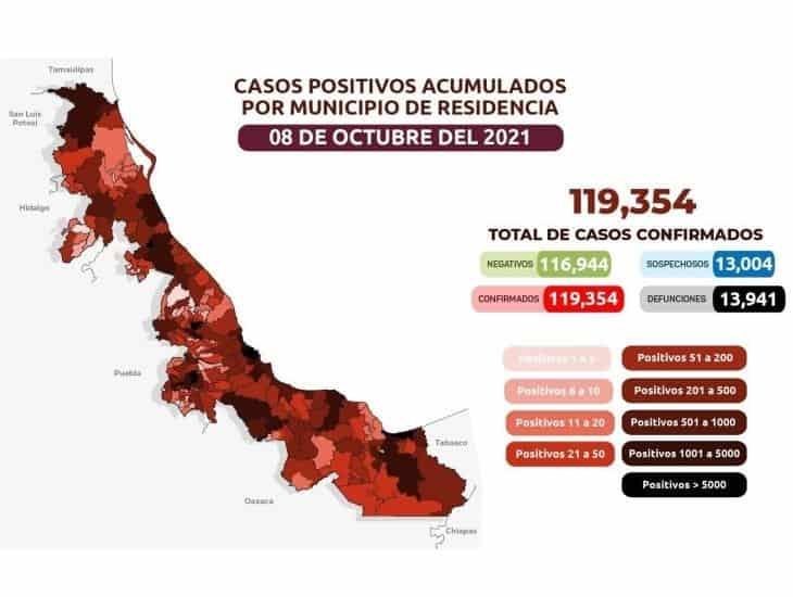 COVID-19: 119 mil 354 casos en Veracruz; 13 mil 941 defunciones