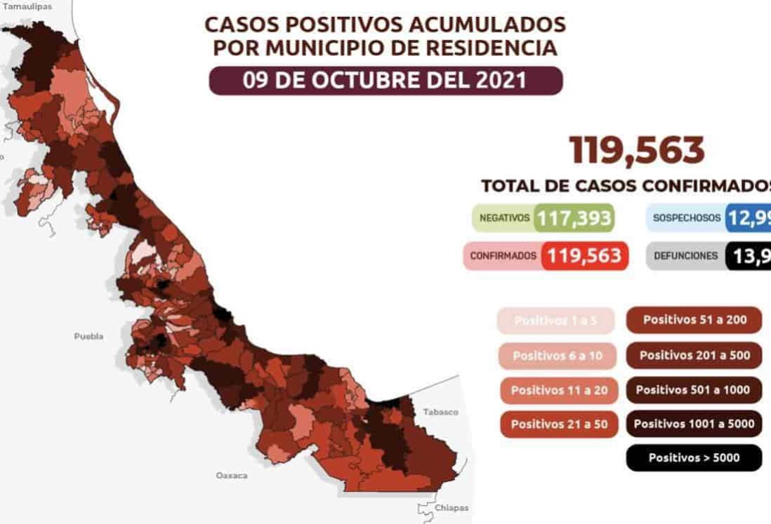 119 mil 563 casos confirmados de COVID-19 en Veracruz; 13 mil 961 fallecimientos