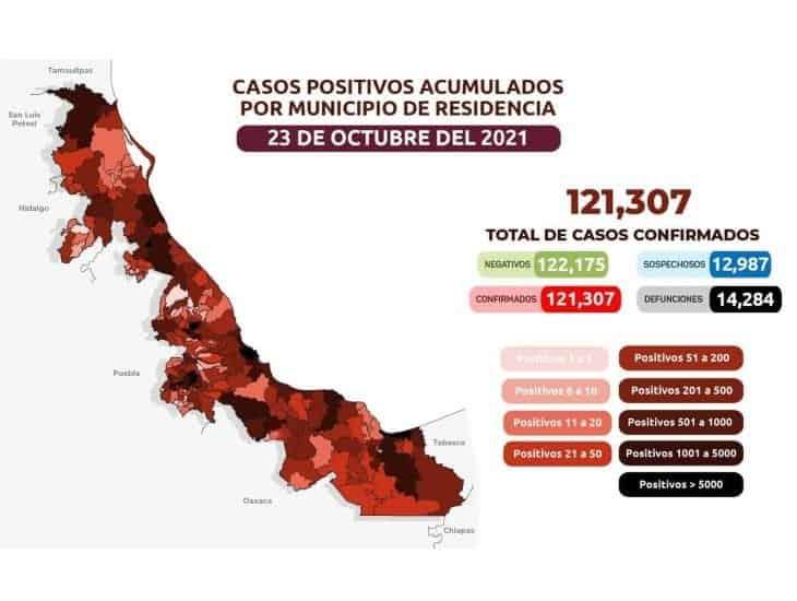 COVID-19: 121 mil 307 casos en Veracruz; 14 mil 287 defunciones