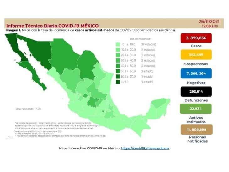 Activos, cerca de 22 mil casos de covid en México