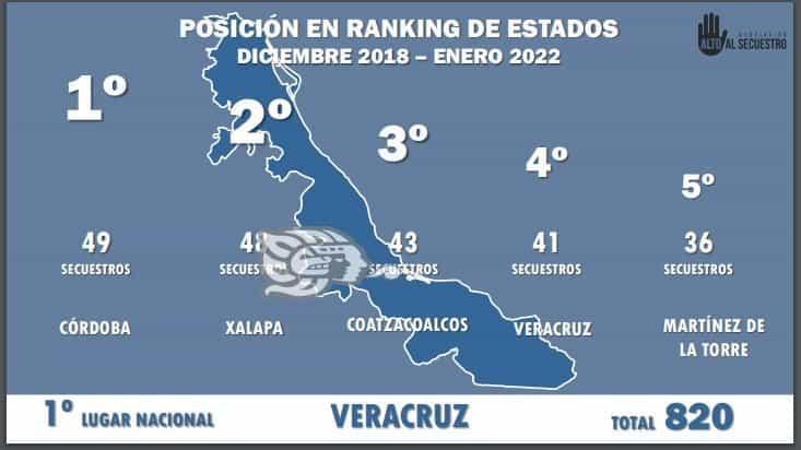 Ocupa Veracruz el primer lugar en secuestros