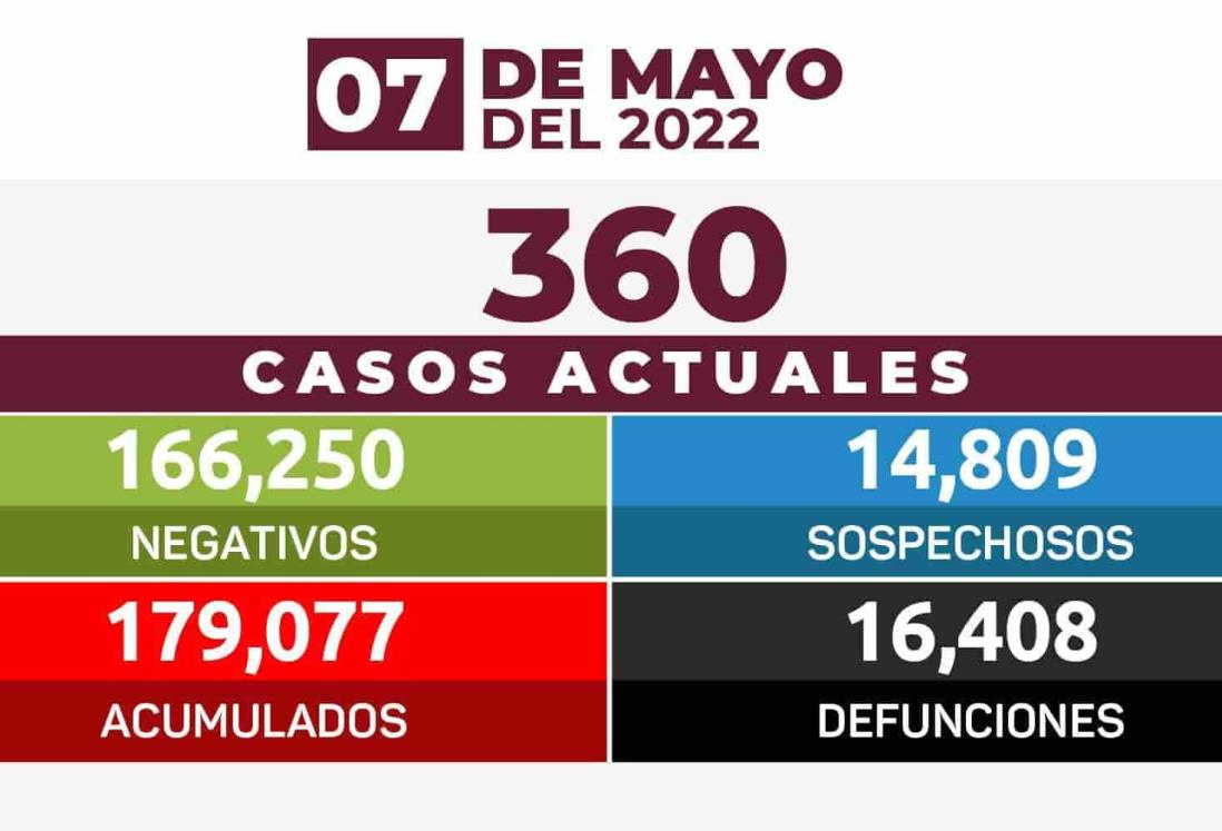 Veracruz registra 179 mil 77 casos de COVID-19; 16 mil 408 fallecimientos