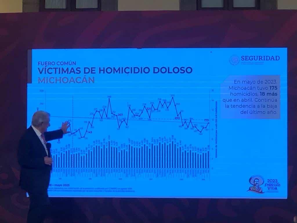 AMLO muestra índice de homicidios dolosos en México