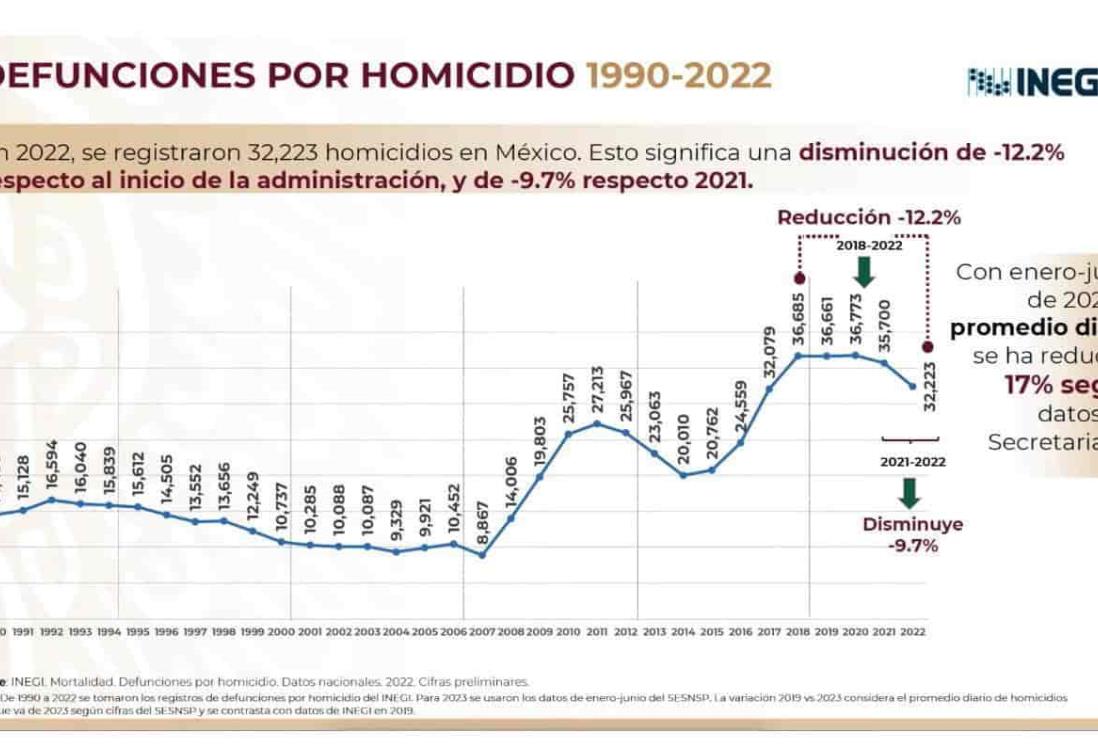 Homicidios dolosos disminuyeron en 2022, destaca SSPC
